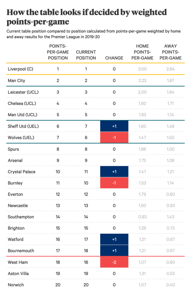 The Athletic Share Two Ways The 2019 20 Premier League Could Be Decided If Season Can T Resume Nufc Blog Newcastle United Blog
